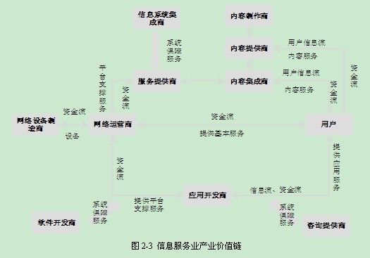 价值链视角浅析信息服务业