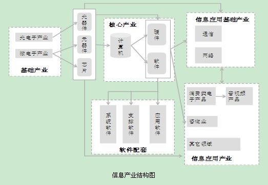 价值链视角浅析信息服务业