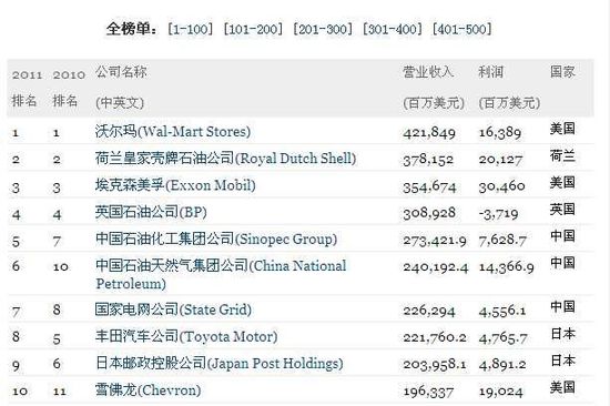 61家中国大陆公司上榜2011年《财富》世界5百强