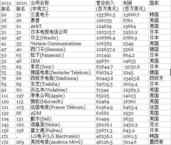 61家中国大陆公司上榜2011年《财富》世界5百强