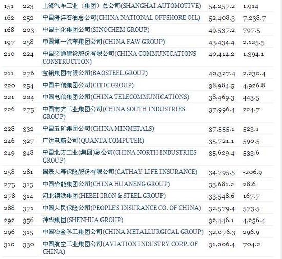 61家中国大陆公司上榜2011年《财富》世界5百强