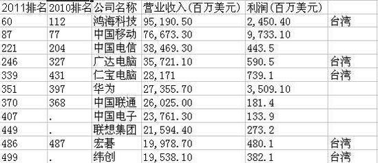 61家中国大陆公司上榜2011年《财富》世界5百强