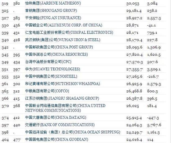 61家中国大陆公司上榜2011年《财富》世界5百强