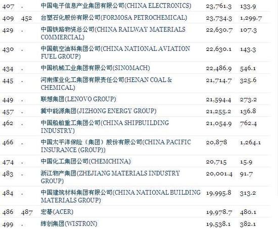 61家中国大陆公司上榜2011年《财富》世界5百强