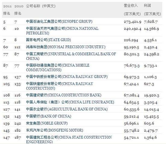 61家中国大陆公司上榜2011年《财富》世界5百强