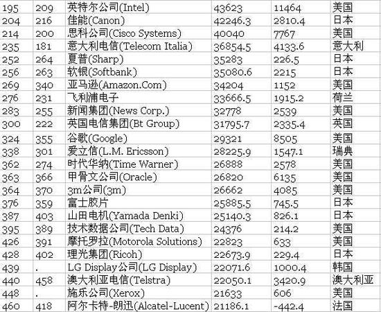 61家中国大陆公司上榜2011年《财富》世界5百强