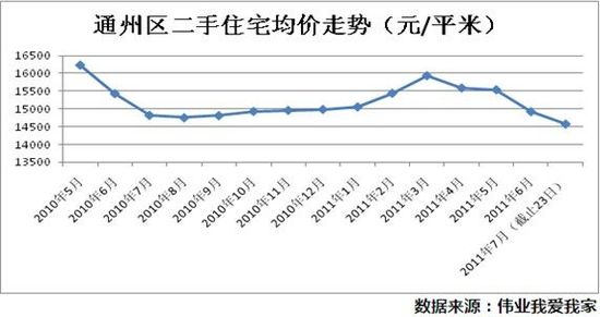 通州二手住宅均价走势