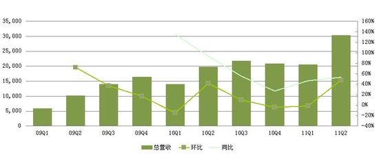 图解：人人二季度净利润同比翻番 首次扭亏为盈