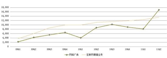 图解：人人二季度净利润同比翻番 首次扭亏为盈