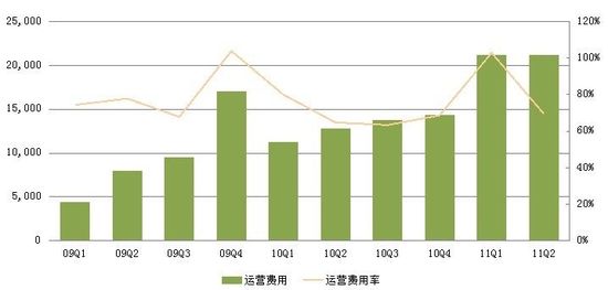 图解：人人二季度净利润同比翻番 首次扭亏为盈