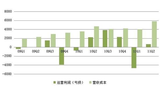 图解：人人二季度净利润同比翻番 首次扭亏为盈