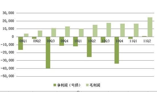 图解：人人二季度净利润同比翻番 首次扭亏为盈