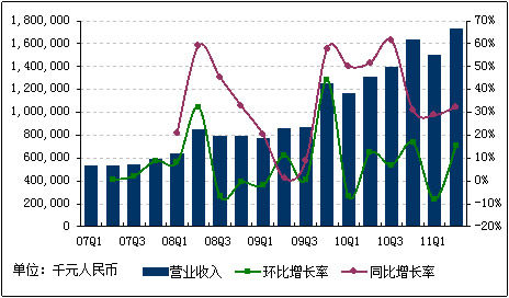 图解：网易第二季度净利增长60％至7.72亿元