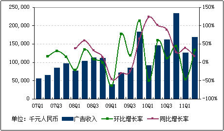 图解：网易第二季度净利增长60％至7.72亿元