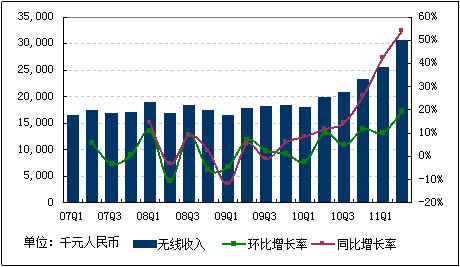 图解：网易第二季度净利增长60％至7.72亿元