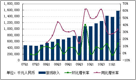 图解：网易第二季度净利增长60％至7.72亿元