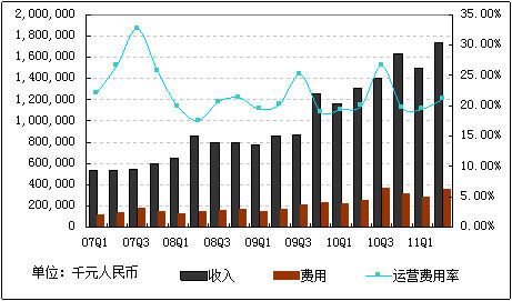 图解：网易第二季度净利增长60％至7.72亿元