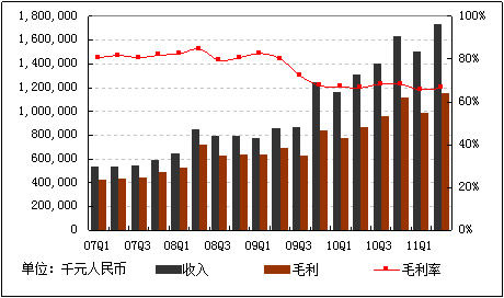 图解：网易第二季度净利增长60％至7.72亿元