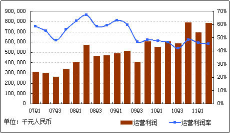 图解：网易第二季度净利增长60％至7.72亿元