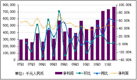 图解：网易第二季度净利增长60％至7.72亿元