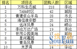 第三季度热门楼盘榜单监测——楼盘排名现象