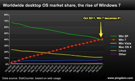 Win7超越WinXP成为全球最受欢迎操作系统