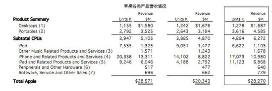 苹果第四财季净利润66.2亿美元 同比增长54%