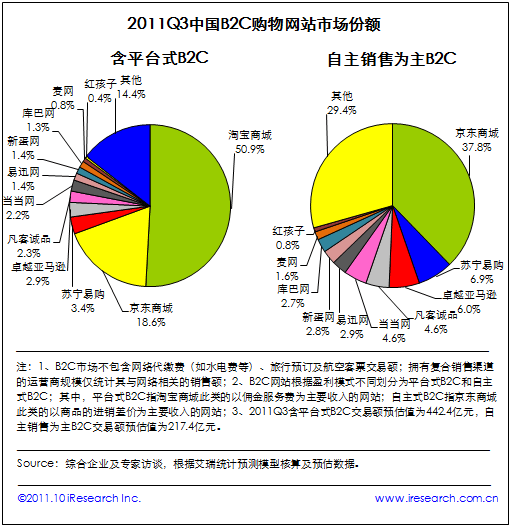 电商暗战：大淘宝VS独立B2C