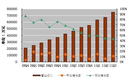 三季度总收入人民币74.962亿元，同比增长43.4%