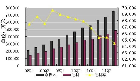 三季度毛利为人民币48.347亿元，同比增长36.2%