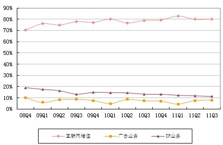 三季度各项业务收入比例