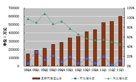 互联网增值服务收入为人民币60.031亿元，同比增长45.4%。