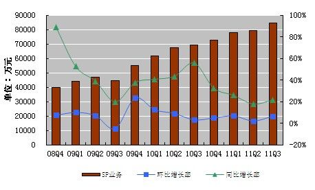 第三季度移动及电信增值服务收入为人民币8.449亿元，同比增长21.6%。