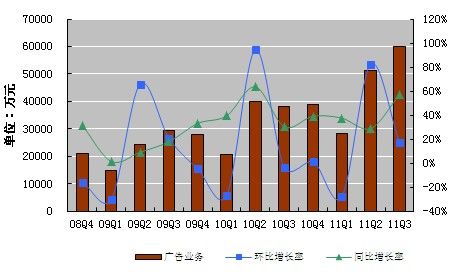 网络广告业务收入为人民币6.006亿元，同比57.0%。