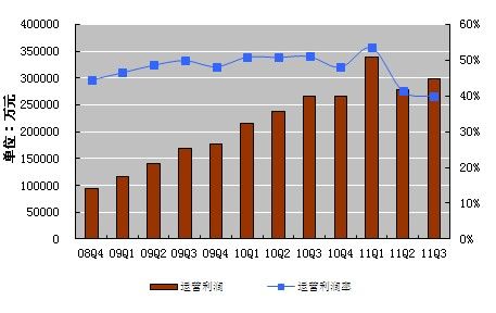 三季度经营盈利（运营利润）为人民币29.916亿元，同比增长12.2%