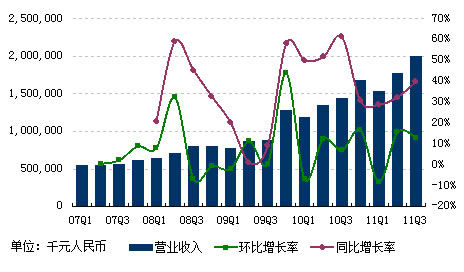 图解：网易第三季度总营收20亿元 同比增四成