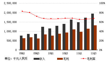 图解：网易第三季度总营收20亿元 同比增四成