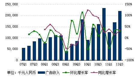 图解：网易第三季度总营收20亿元 同比增四成