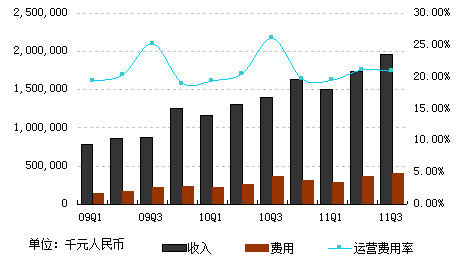 图解：网易第三季度总营收20亿元 同比增四成