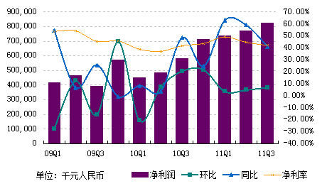 图解：网易第三季度总营收20亿元 同比增四成