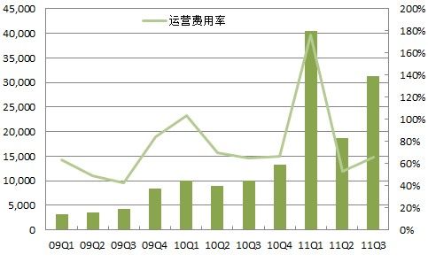 第三季度的营业成本为535万美元，同比增长200%