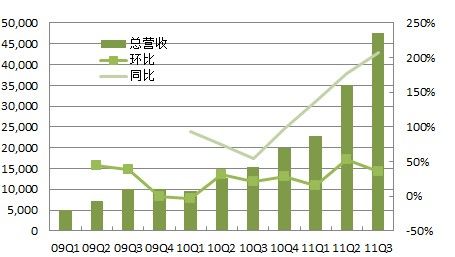 奇虎360第三季度营收4750万美元，同比增长207%