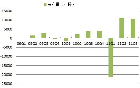 奇虎360三季度净利润约为1090万美元