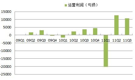 奇虎360三季度运营利润约为1077万美元