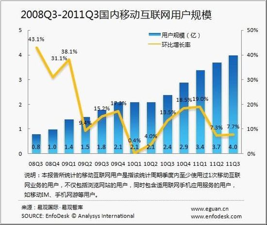 易观： 2011Q3国内移动互联网用户规模接近4亿