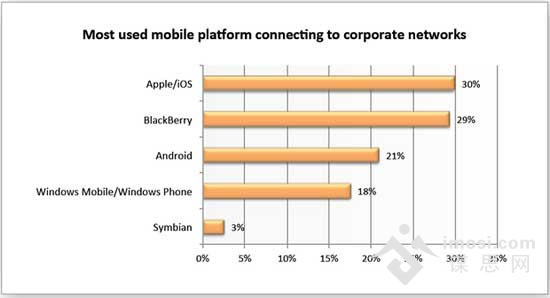 iOS成最受企业欢迎的移动平台 黑莓排名第二