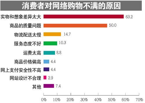 近两成消费者对网购不满：实物照片反差大成首因