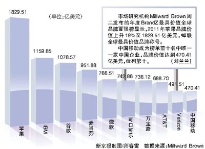 苹果蝉联全球最具价值品牌 中国移动第十